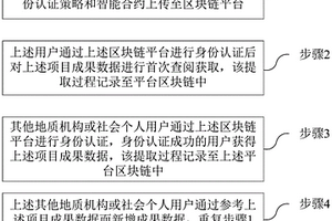 基于区块链技术的地质工作成果数据共享方法和系统