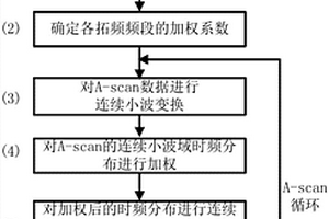 用于提高地质雷达信号分辨率的方法