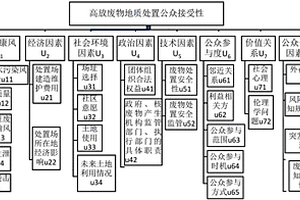 高放废物地质处置公众接受性影响因素识别及评价的方法