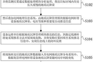 基于SAR卫星数据的电网杆塔设备地质沉降隐患监测方法和系统