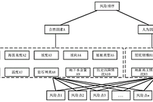 基于层次分析法的电网地质沉降风险评估方法