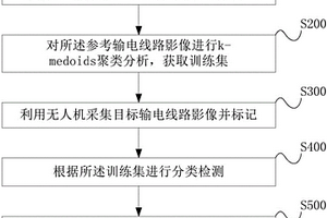 使用无人机标记影像的输电线路地质灾害监测方法