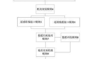 无人机影像输电线路地质灾害监测系统及方法