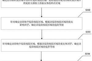 地质灾害风险识别方法