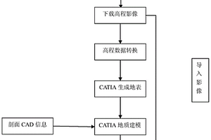 基于二维剖面和CATIA的BIM三维地质建模方法