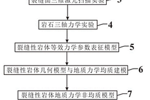 裂缝性储层地质力学非均质-各向异性建模方法