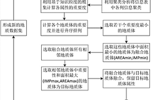 顾及邻近度关系的地质图动态综合方法及系统