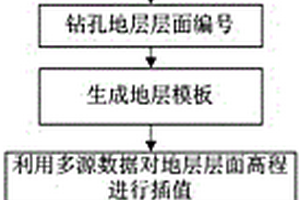 含标准地层的多源数据耦合的层状地质体建模方法