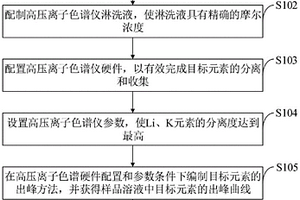 降低设备损伤及同时分离地质样品中Li、K的方法