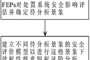 放射性废物地质处置的风险评估方法