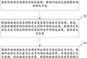 包括尖灭处理的三维地质模型构建方法及装置