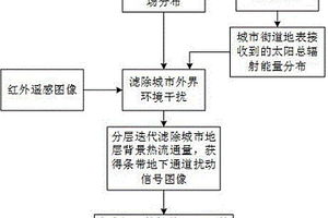 地质约束的城市深埋条带通道红外成像探测方法及系统