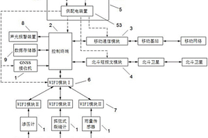 基于北斗卫星短报文的地质灾害监测终端