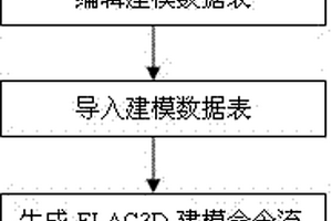 FLAC3D复杂三维地质体模型自动建立的方法
