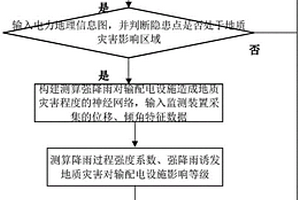 考虑强降雨灾害的地质隐患点监测方法和系统