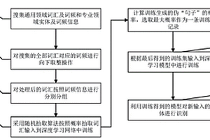 基于深度学习的无监督地质实体提取方法