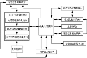 地质地理信息系统处理方法