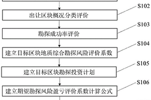 基于勘探风险分析的油气探矿权竞标报价方法