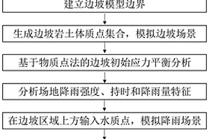 降雨诱发边坡地质灾害场景模拟分析方法