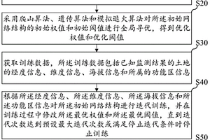 地质监测BP神经网络的优化方法、装置、设备及存储介质