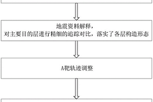 页岩气水平井地质导向方法