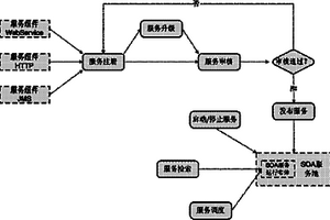 基于SOA的地质灾害防治信息化服务集成框架及方法