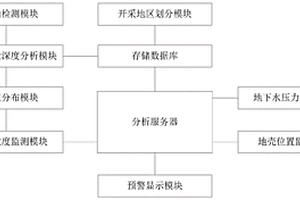 基于大数据的煤矿资源开采区地质灾害监测预警管理系统