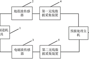 隧道掘进机施工条件下的超前地质预报系统及其方法