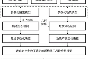 盾构施工风险分析模型的自动构建方法及应用