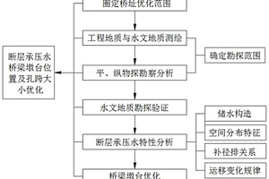 断层承压水桥梁墩台的勘察方法及桥梁墩台架设方法