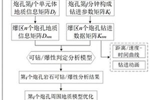 岩石可钻性可爆性判定方法和系统