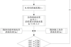 基于综合渗控的富水隧洞施工排水量定量计算方法