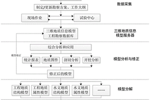 面向岩土工程全生命周期的工程勘察数据处理方法