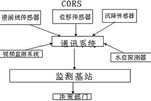 基于CORS基站的滑坡监测系统