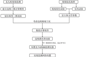 基于边坡稳定状态分析的北斗GNSS监测系统布设方法