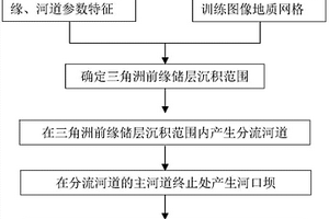 分流河道-河口坝型三角洲前缘训练图像建立方法