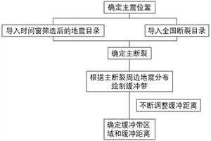 基于断层缓冲带的余震序列删除方法