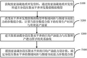 致密油藏水平井分段压裂裂缝参数设计方法