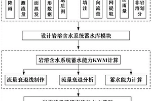 可嵌套水文模型的岩溶含水系统蓄水库的定量表征方法