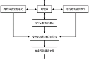 基于数据分析的智慧矿山安全风险智能分析预警系统