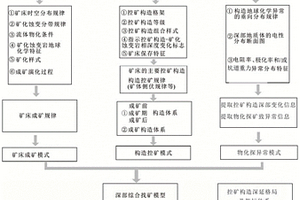 受构造控制的后生热液矿床控矿构造深延格局的确定方法