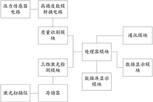 三维激光实时探测固体材料密度系统及方法