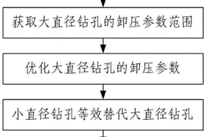 等效面积下小直径钻孔卸压方法