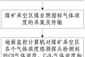 基于指标气体的采空区煤自燃危险程度判别与预警方法