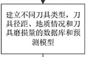 盾构刀具服役期磨损的可视化评估和预测方法