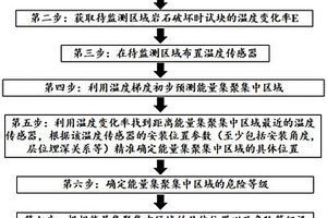 基于温度梯度的冲击地压/岩爆危险性预警评价方法