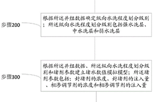 特高含水期油井的堵剂参数优化方法及系统
