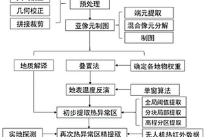 多尺度信息融合的地热异常区提取方法