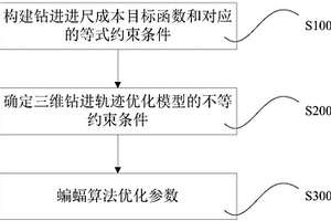 基于蝙蝠算法和井壁稳定的钻进轨迹设计方法与系统