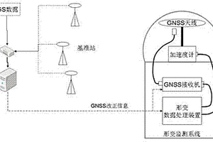 基于惯性辅助定位接收机的实时形变监测预警系统及方法